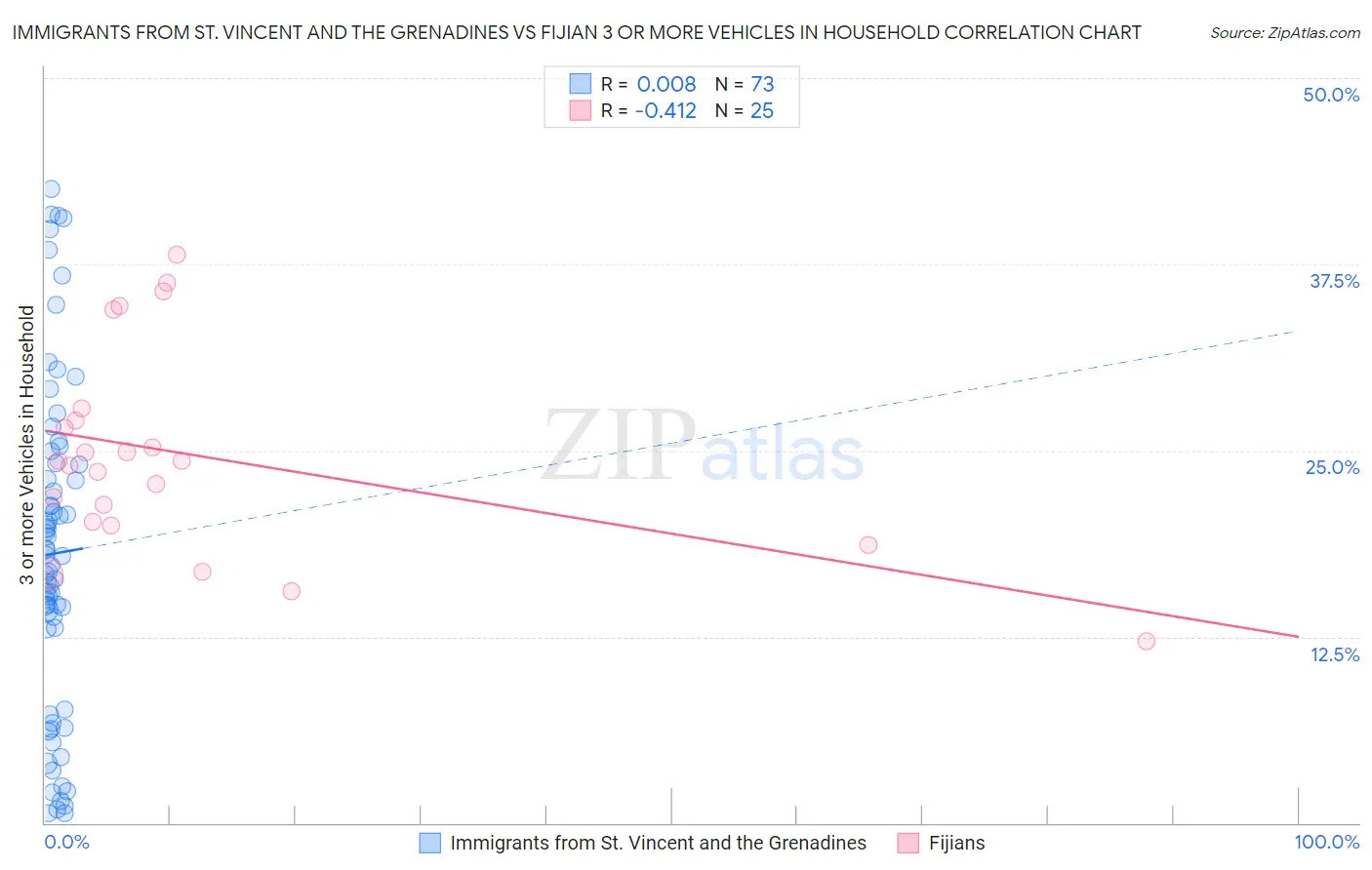 Immigrants from St. Vincent and the Grenadines vs Fijian 3 or more Vehicles in Household