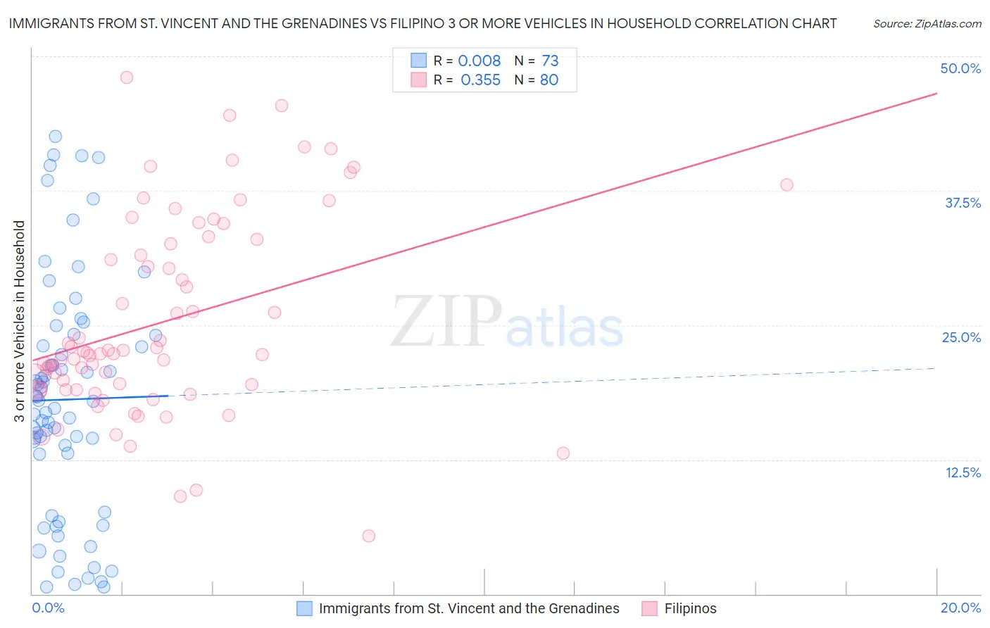 Immigrants from St. Vincent and the Grenadines vs Filipino 3 or more Vehicles in Household