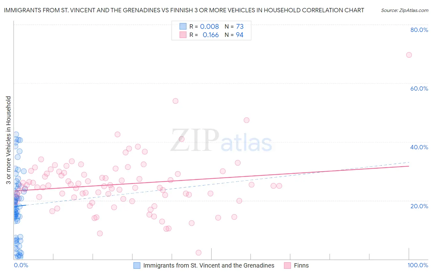 Immigrants from St. Vincent and the Grenadines vs Finnish 3 or more Vehicles in Household