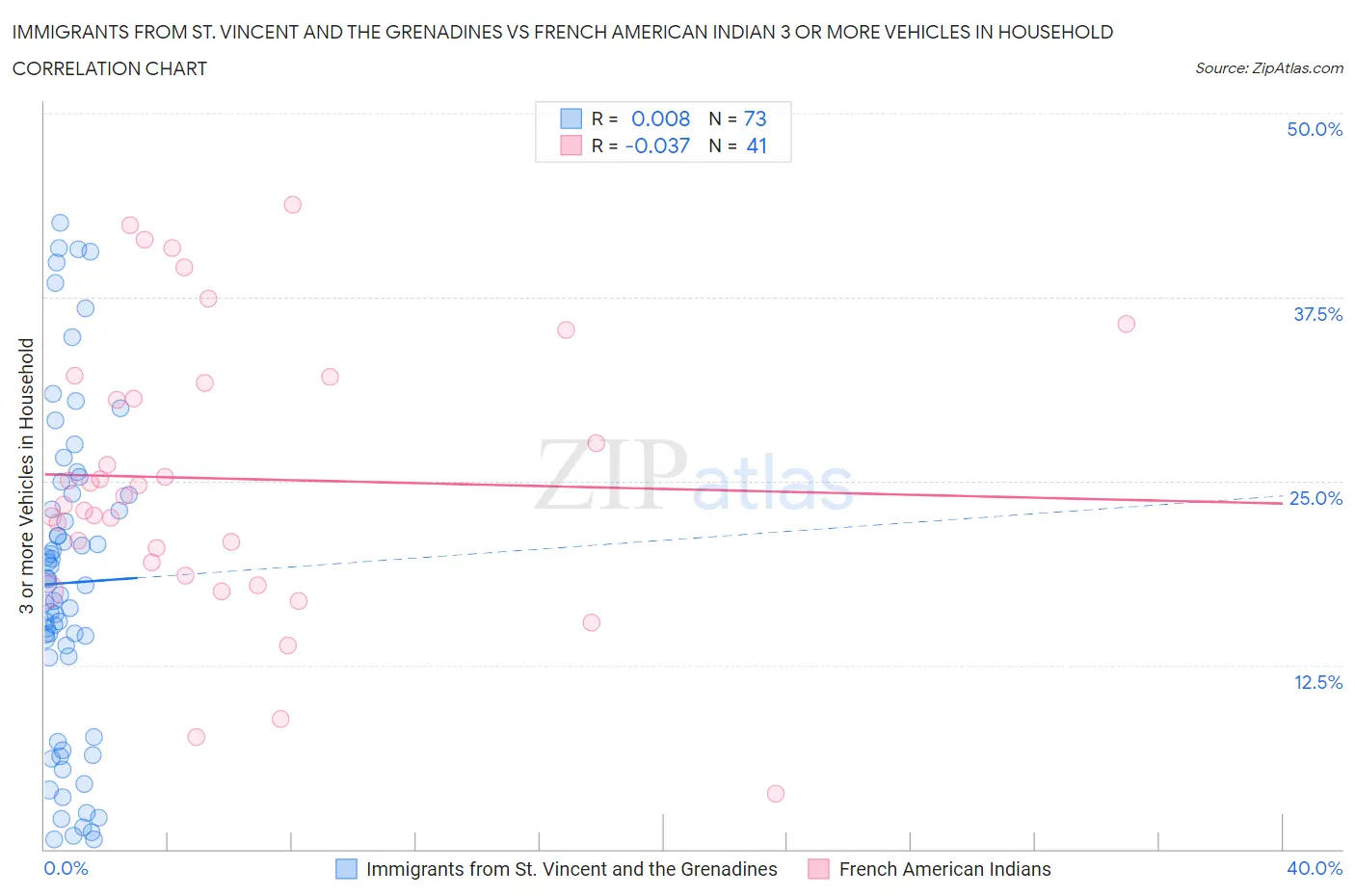 Immigrants from St. Vincent and the Grenadines vs French American Indian 3 or more Vehicles in Household