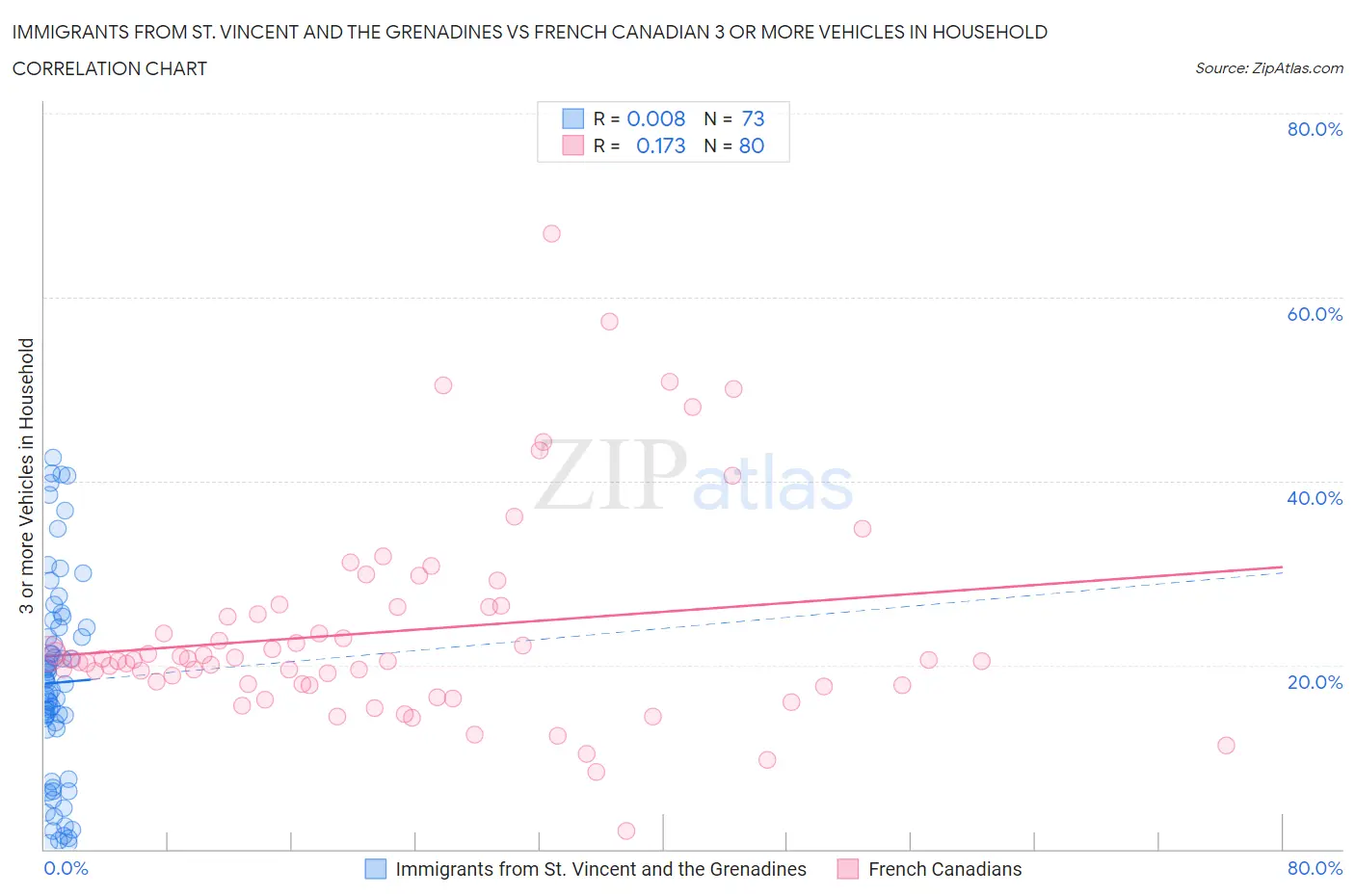 Immigrants from St. Vincent and the Grenadines vs French Canadian 3 or more Vehicles in Household