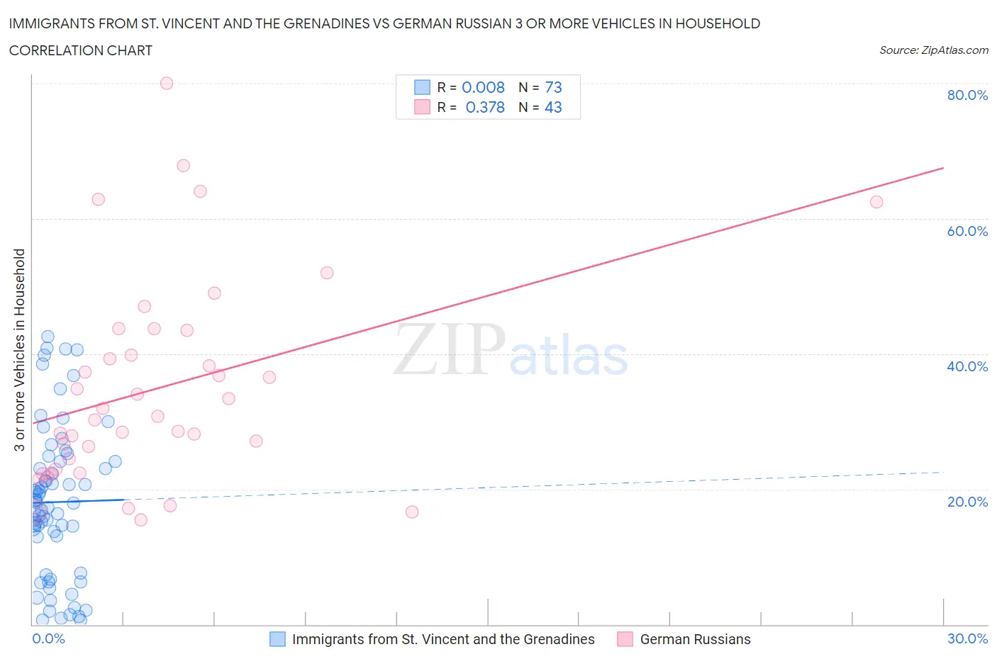 Immigrants from St. Vincent and the Grenadines vs German Russian 3 or more Vehicles in Household