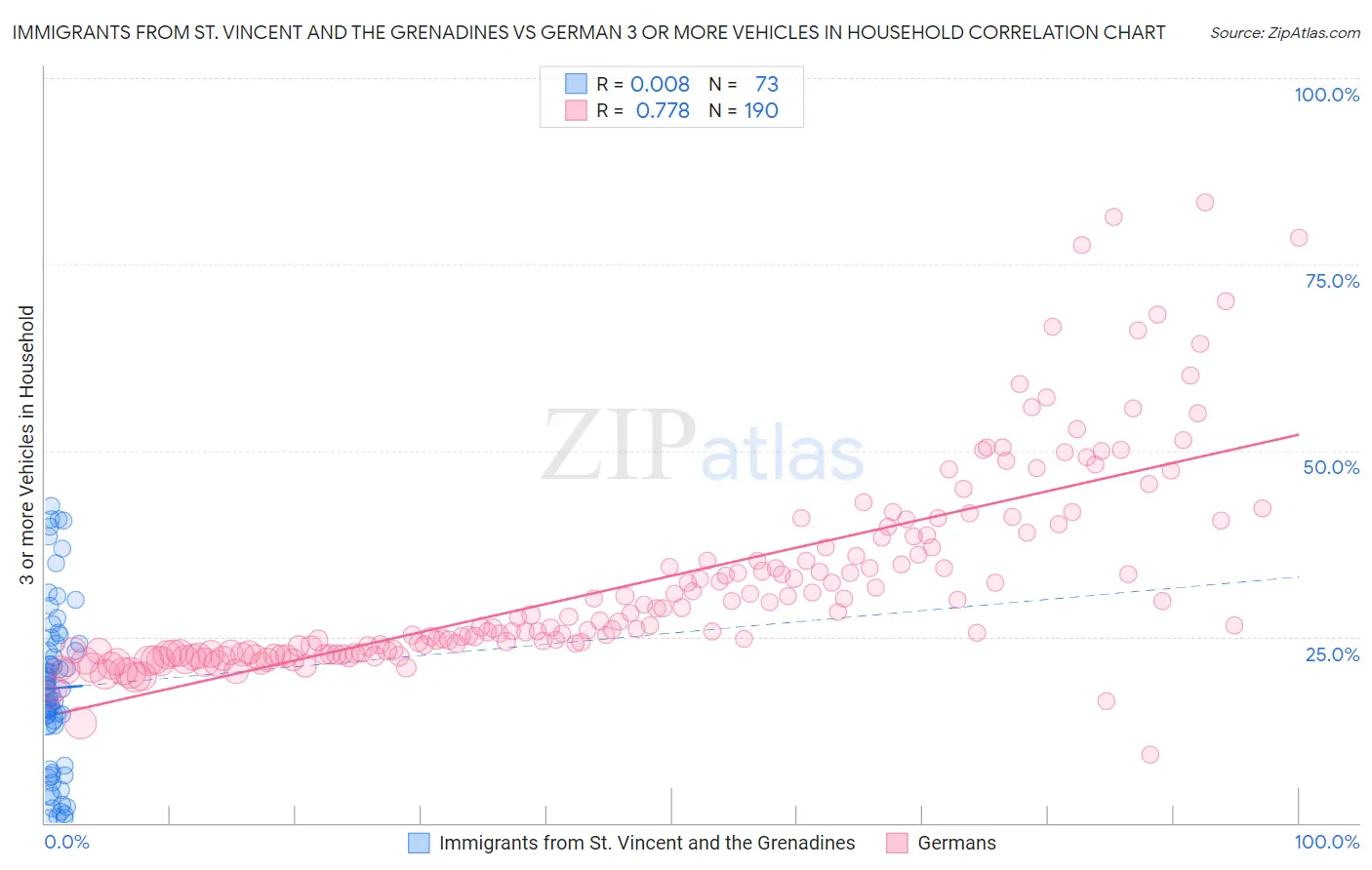 Immigrants from St. Vincent and the Grenadines vs German 3 or more Vehicles in Household