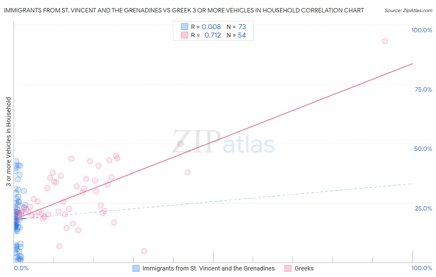 Immigrants from St. Vincent and the Grenadines vs Greek 3 or more Vehicles in Household