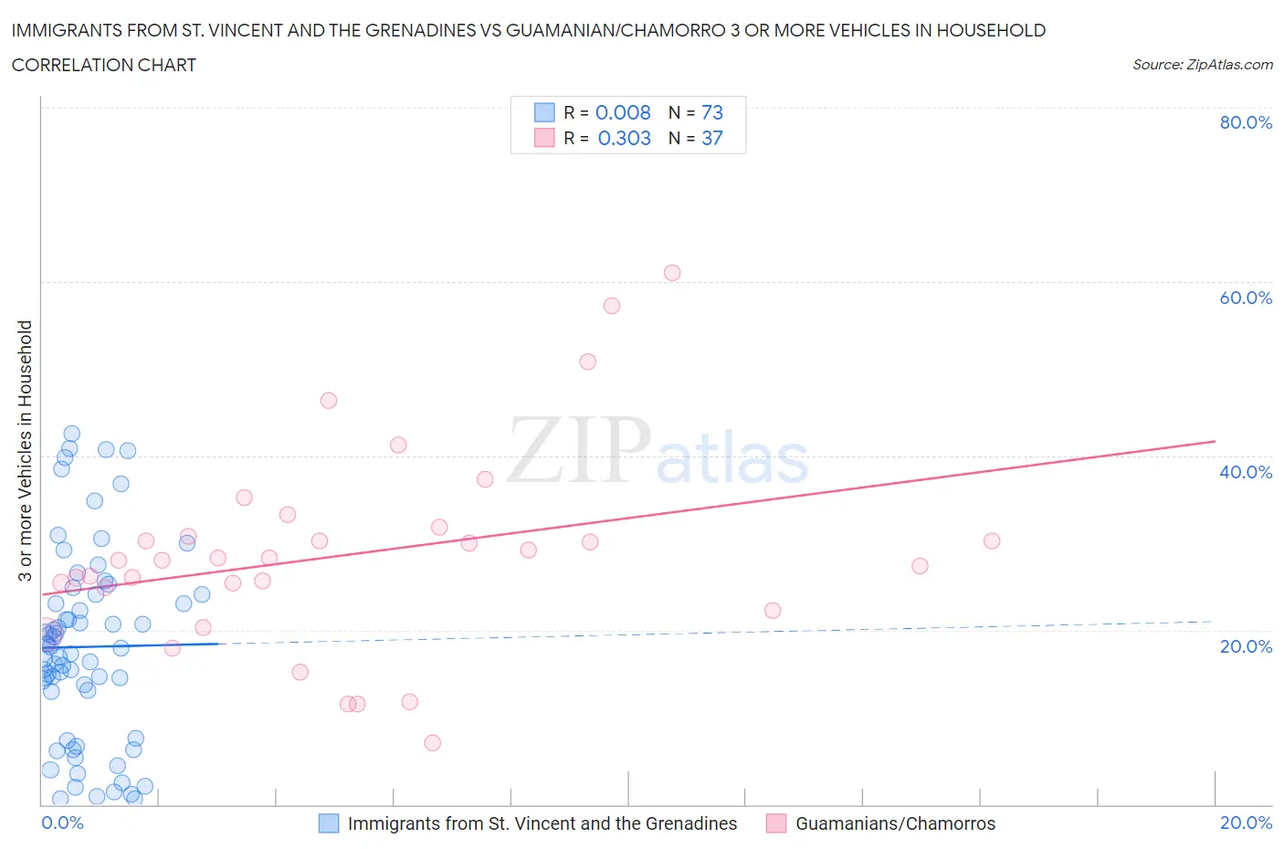 Immigrants from St. Vincent and the Grenadines vs Guamanian/Chamorro 3 or more Vehicles in Household