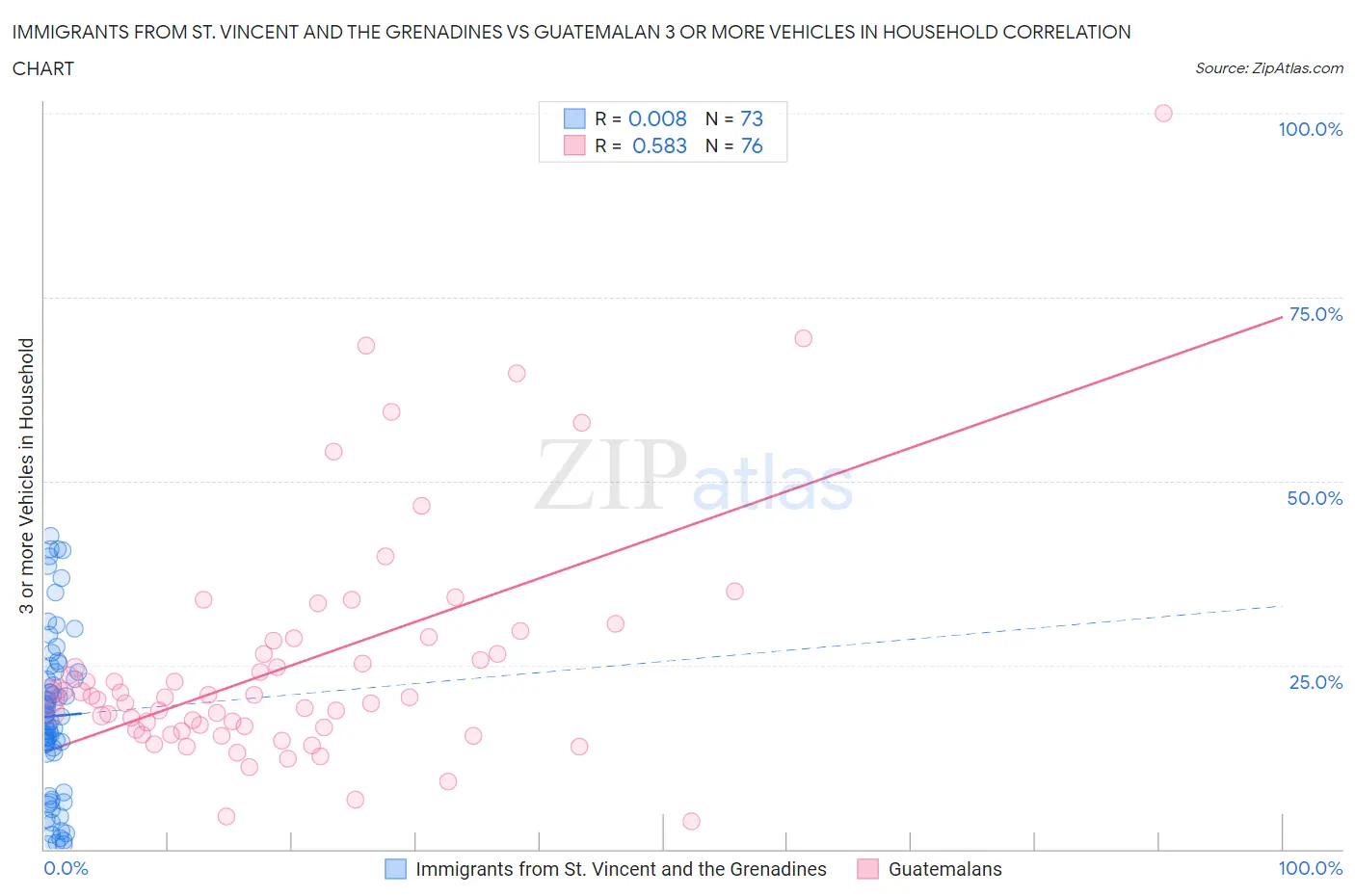 Immigrants from St. Vincent and the Grenadines vs Guatemalan 3 or more Vehicles in Household