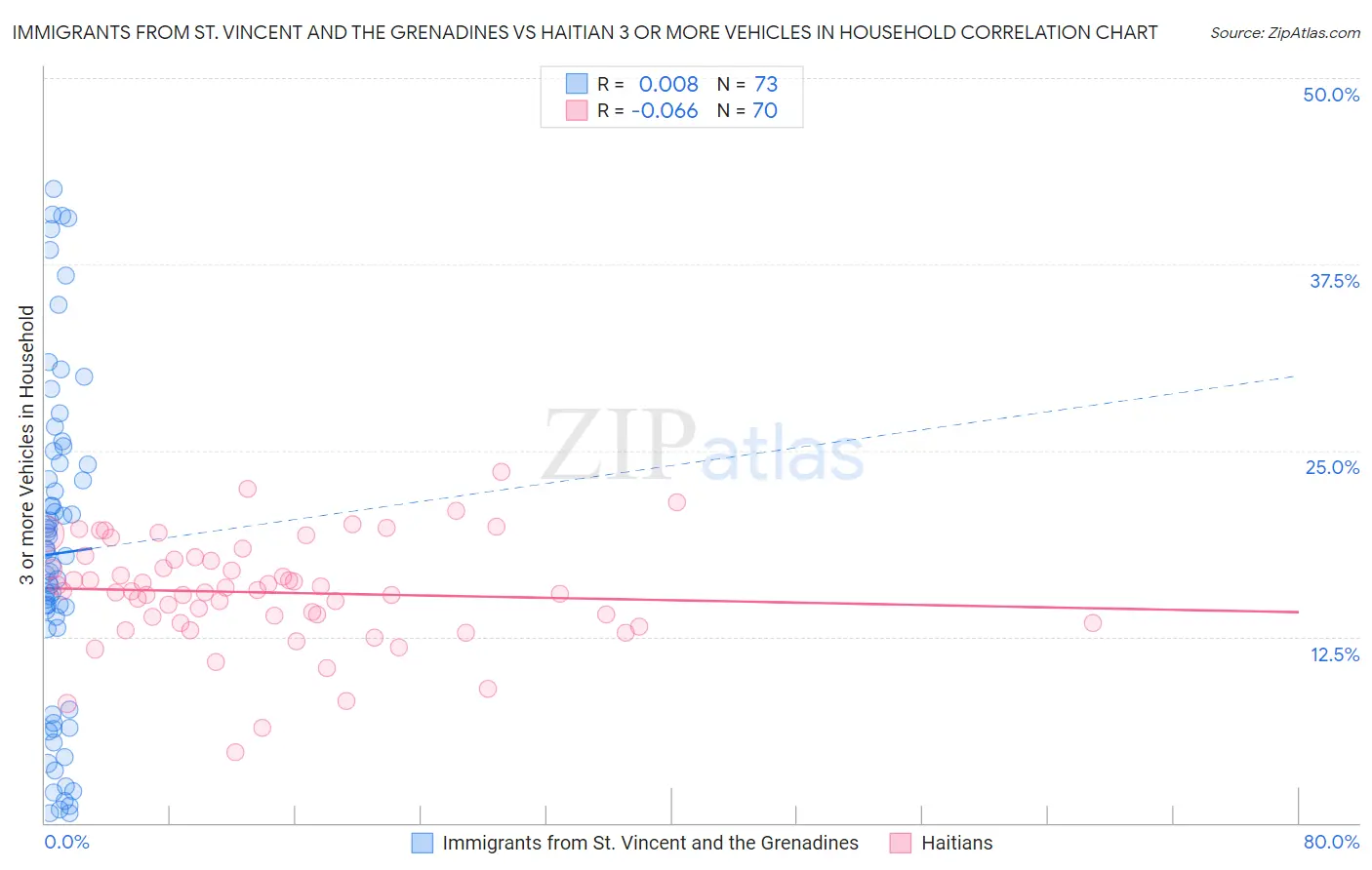 Immigrants from St. Vincent and the Grenadines vs Haitian 3 or more Vehicles in Household