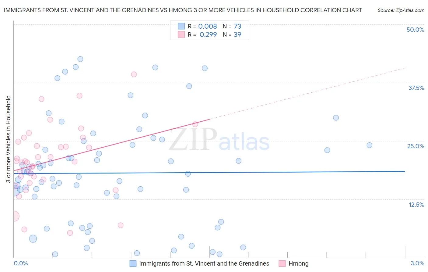 Immigrants from St. Vincent and the Grenadines vs Hmong 3 or more Vehicles in Household