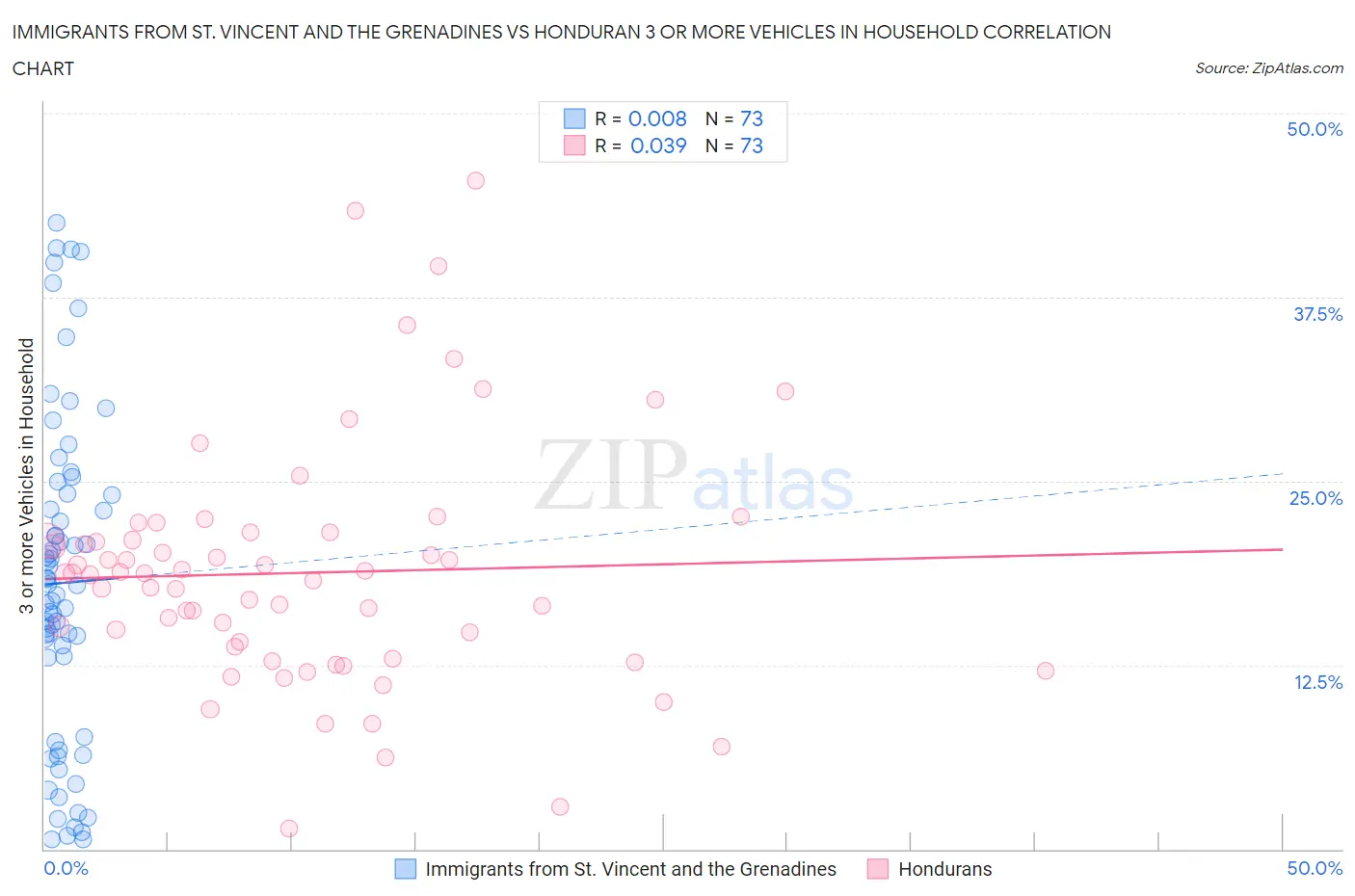 Immigrants from St. Vincent and the Grenadines vs Honduran 3 or more Vehicles in Household