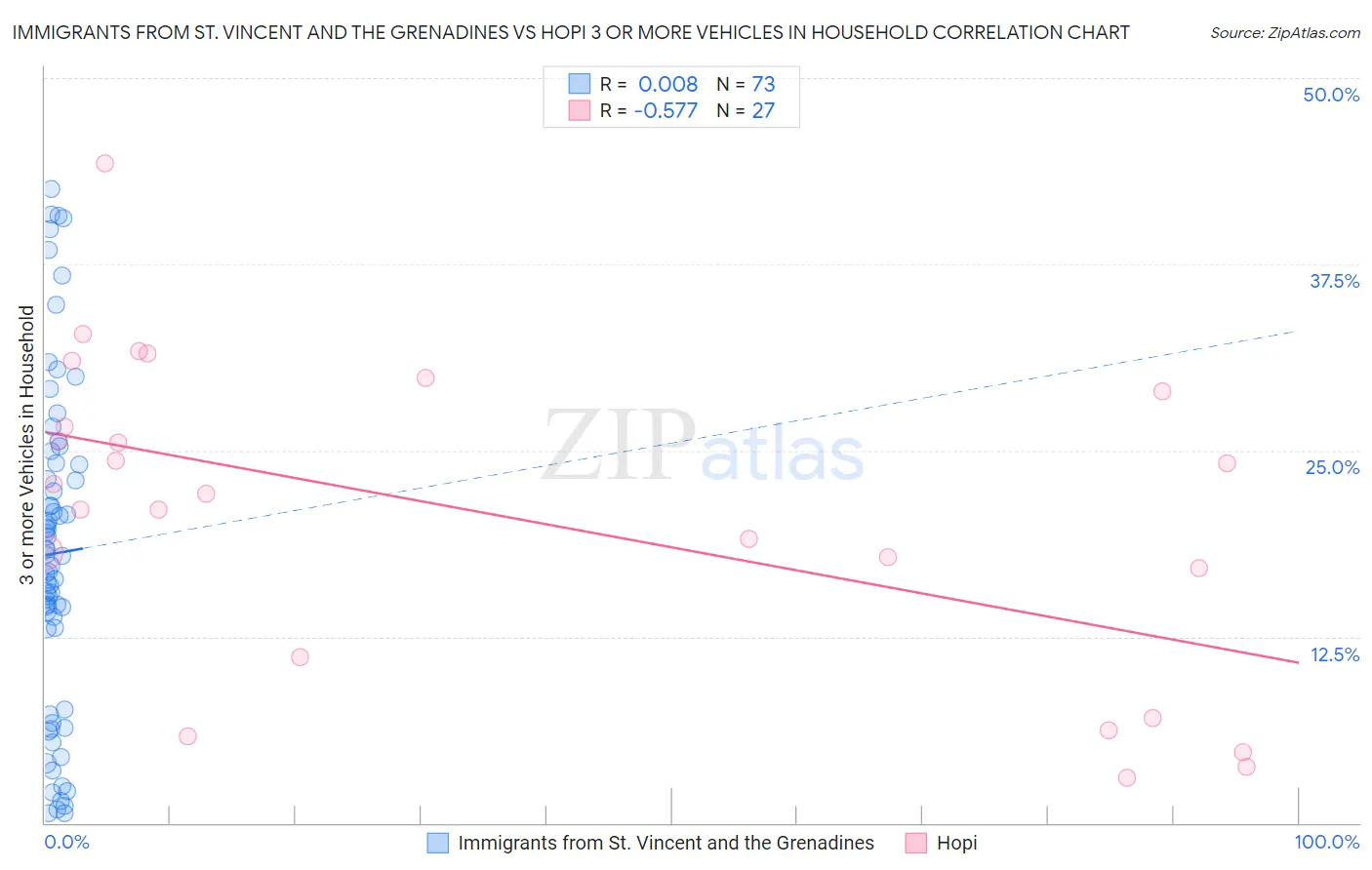 Immigrants from St. Vincent and the Grenadines vs Hopi 3 or more Vehicles in Household
