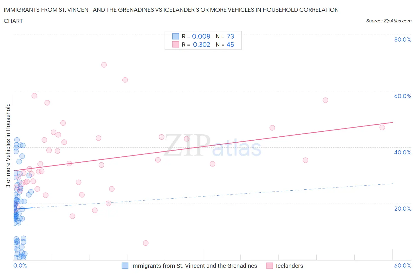 Immigrants from St. Vincent and the Grenadines vs Icelander 3 or more Vehicles in Household