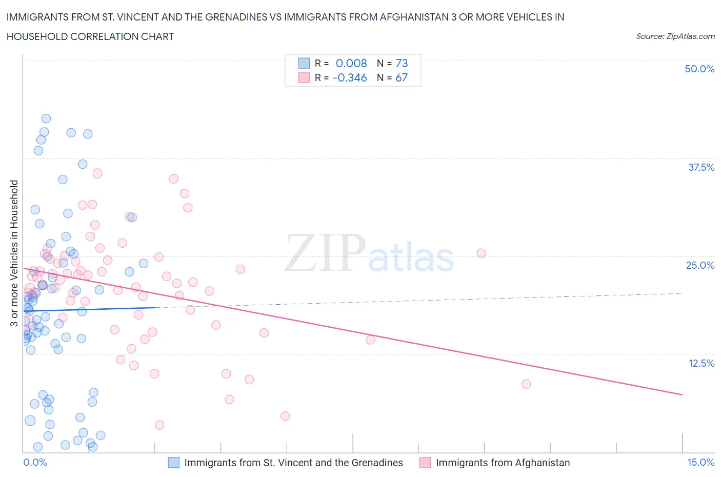 Immigrants from St. Vincent and the Grenadines vs Immigrants from Afghanistan 3 or more Vehicles in Household