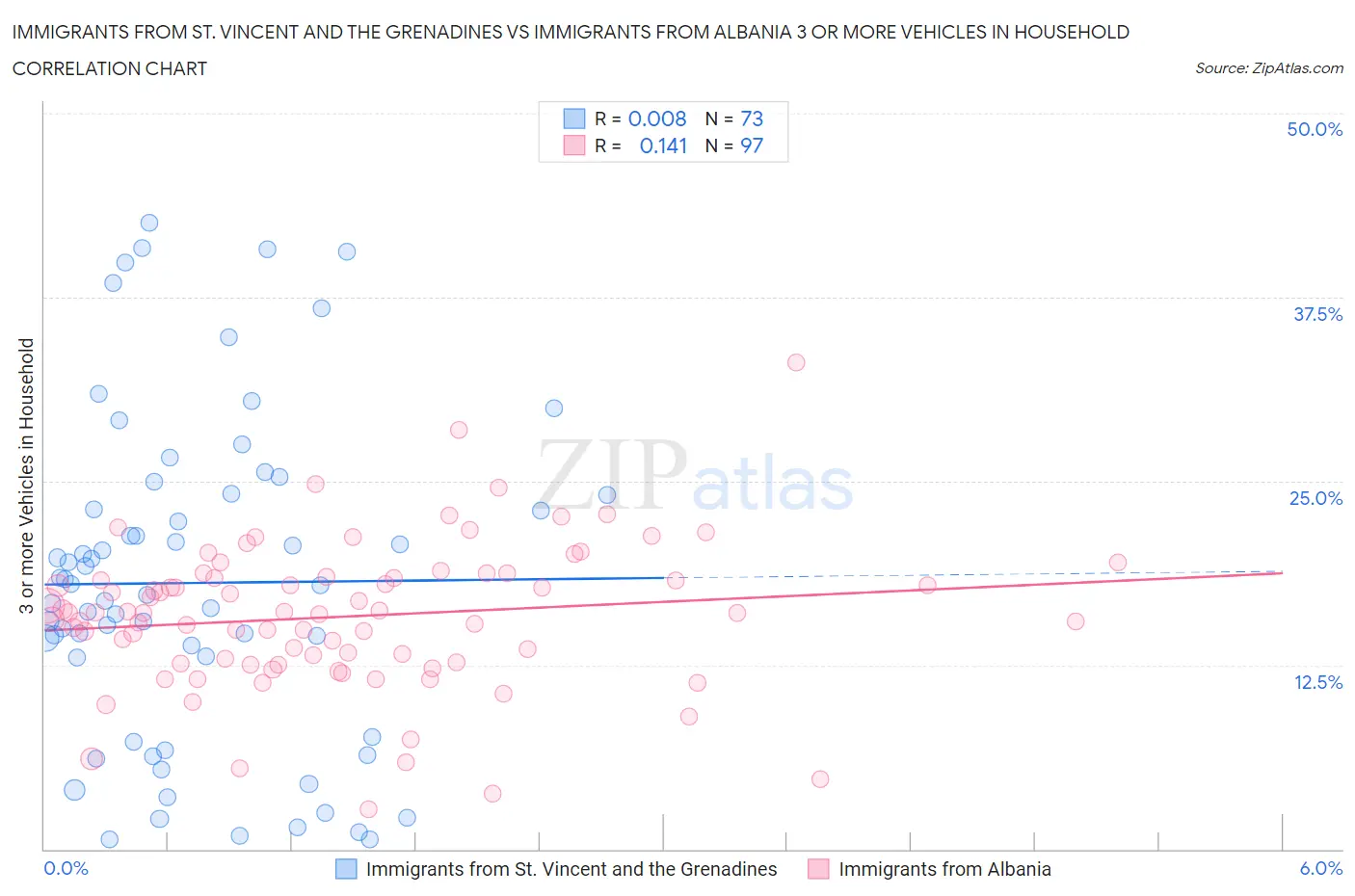 Immigrants from St. Vincent and the Grenadines vs Immigrants from Albania 3 or more Vehicles in Household