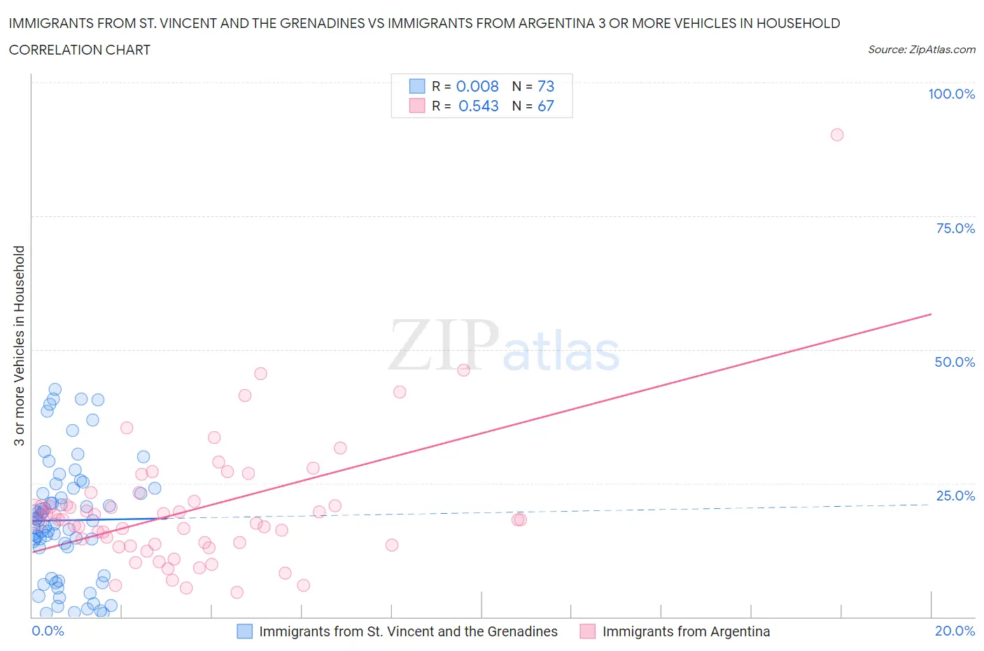Immigrants from St. Vincent and the Grenadines vs Immigrants from Argentina 3 or more Vehicles in Household