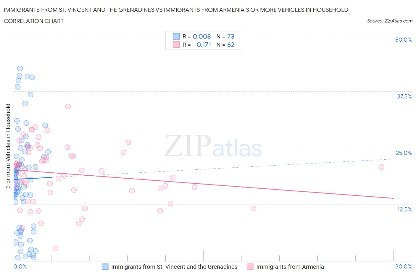 Immigrants from St. Vincent and the Grenadines vs Immigrants from Armenia 3 or more Vehicles in Household