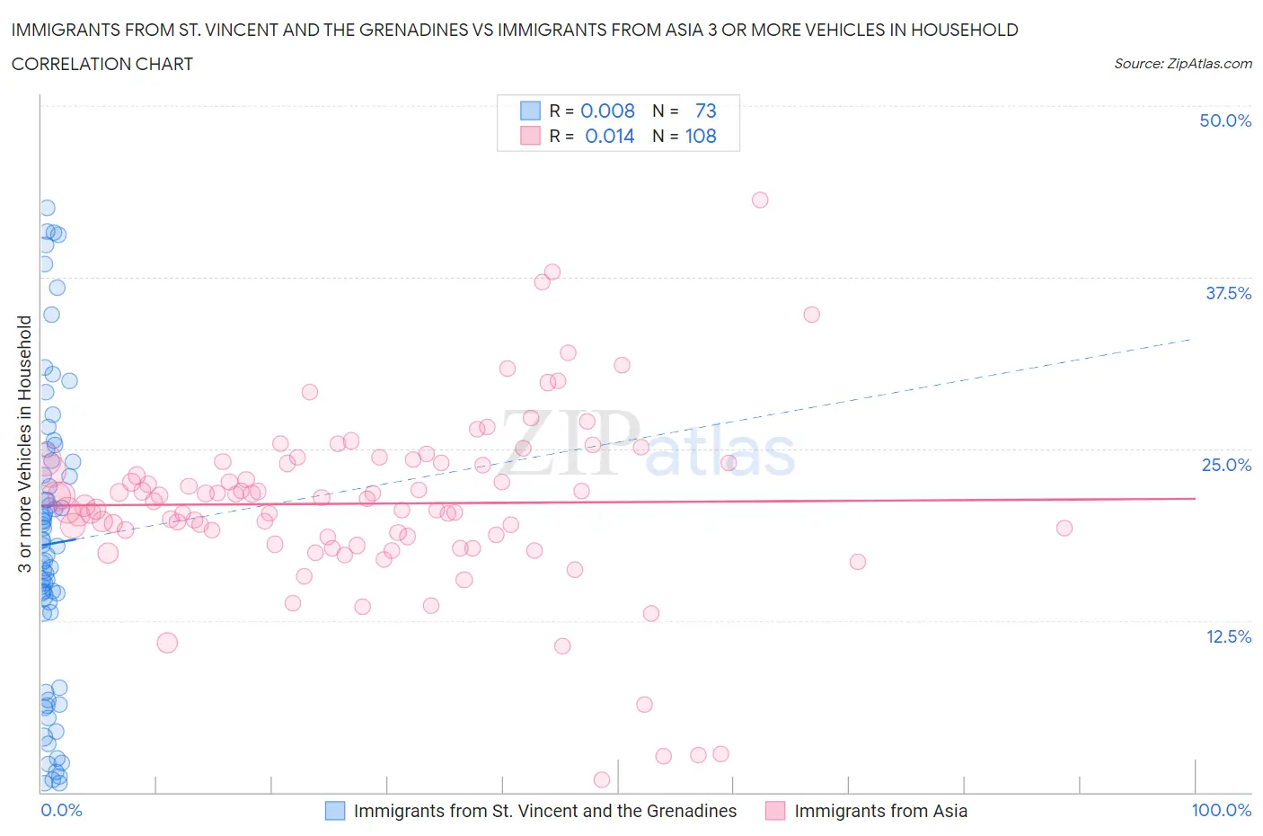 Immigrants from St. Vincent and the Grenadines vs Immigrants from Asia 3 or more Vehicles in Household