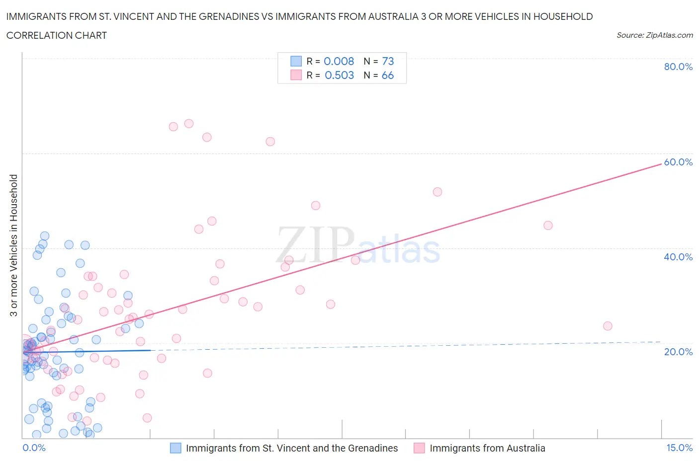 Immigrants from St. Vincent and the Grenadines vs Immigrants from Australia 3 or more Vehicles in Household