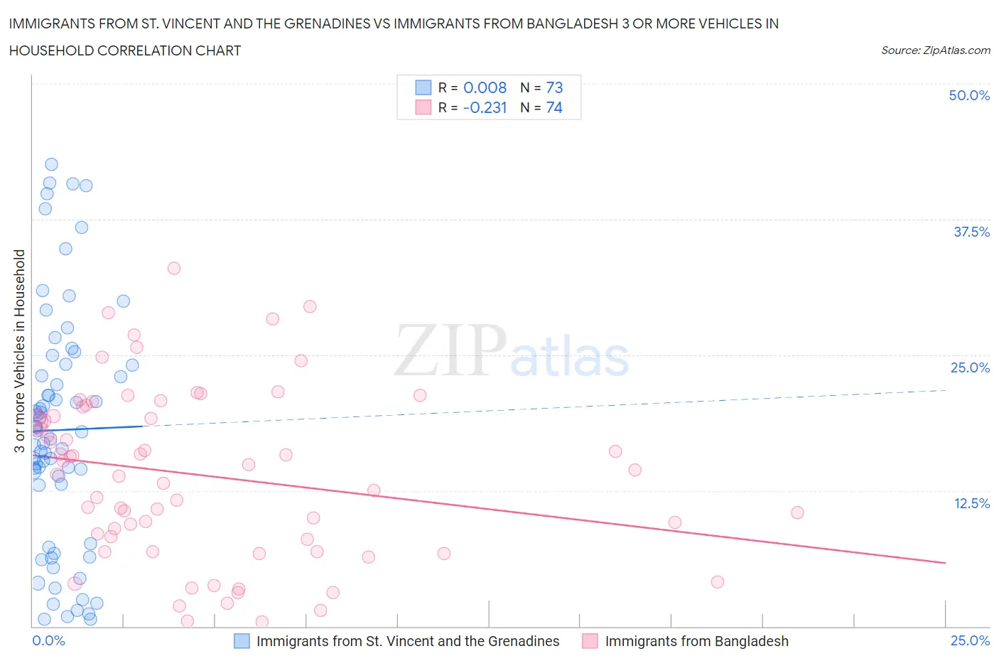 Immigrants from St. Vincent and the Grenadines vs Immigrants from Bangladesh 3 or more Vehicles in Household