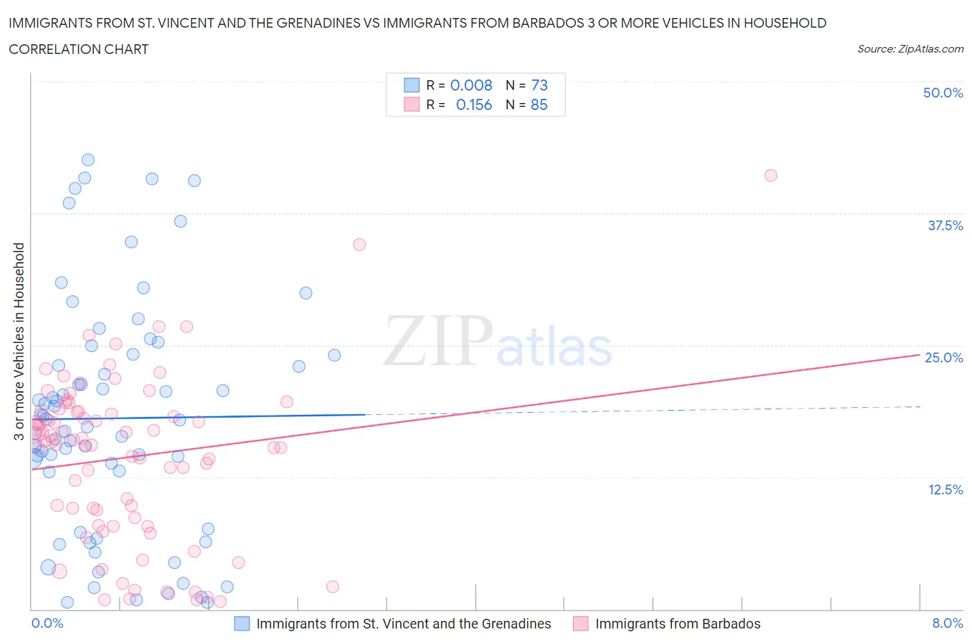 Immigrants from St. Vincent and the Grenadines vs Immigrants from Barbados 3 or more Vehicles in Household