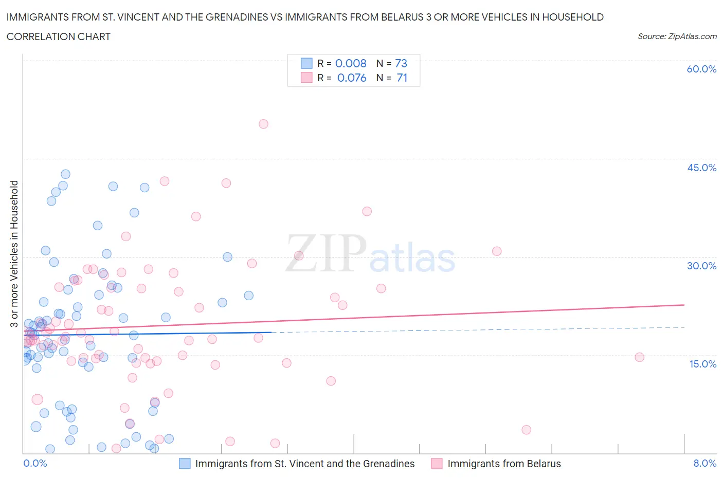 Immigrants from St. Vincent and the Grenadines vs Immigrants from Belarus 3 or more Vehicles in Household