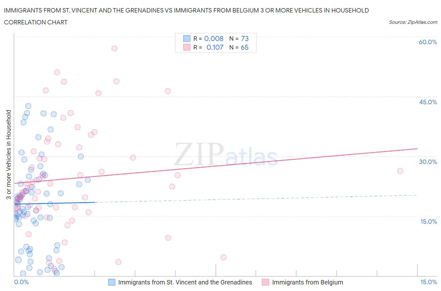 Immigrants from St. Vincent and the Grenadines vs Immigrants from Belgium 3 or more Vehicles in Household