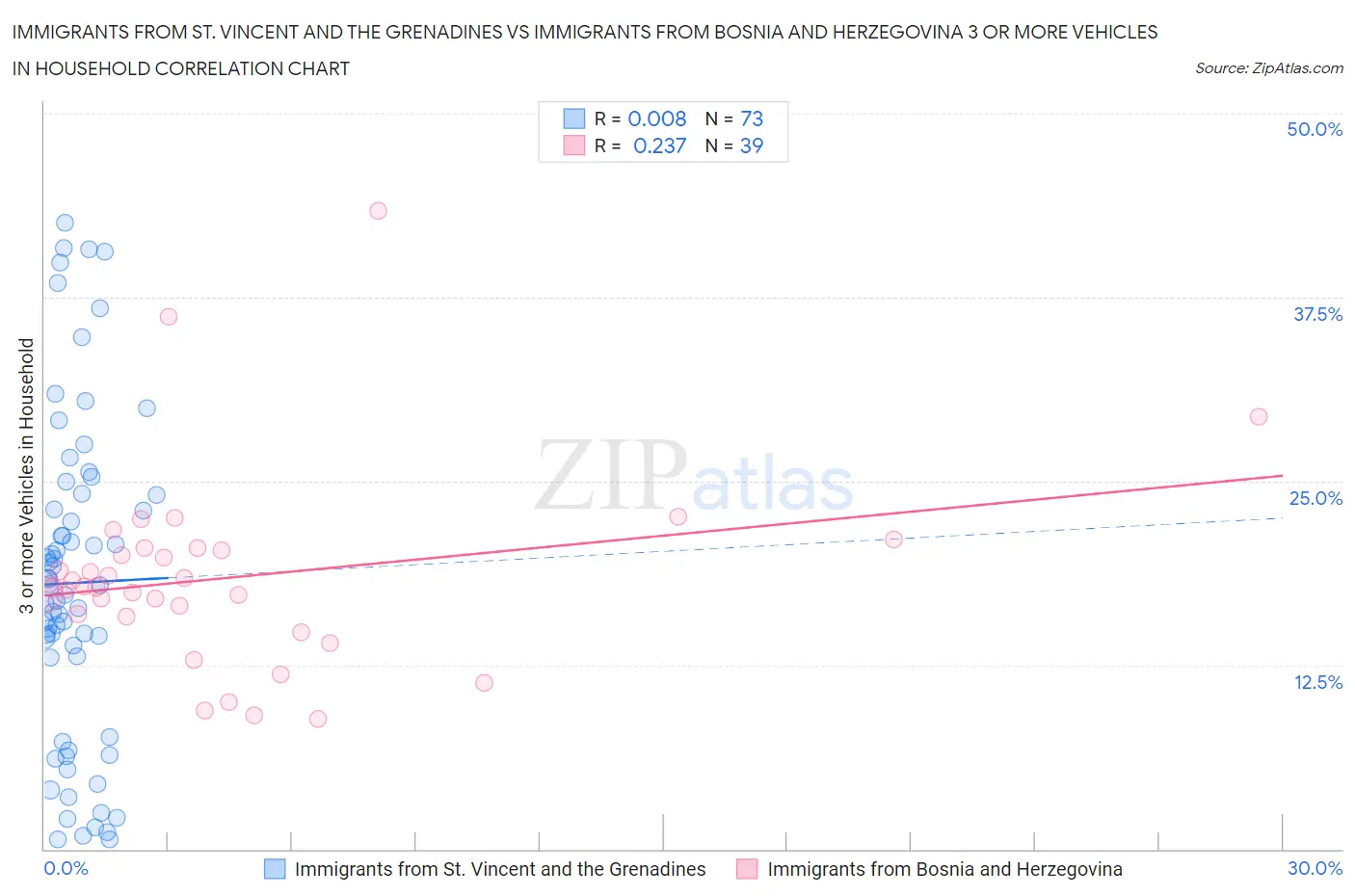 Immigrants from St. Vincent and the Grenadines vs Immigrants from Bosnia and Herzegovina 3 or more Vehicles in Household
