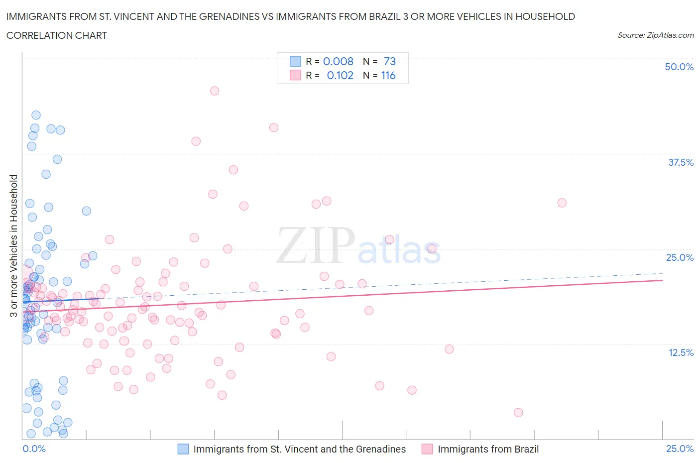 Immigrants from St. Vincent and the Grenadines vs Immigrants from Brazil 3 or more Vehicles in Household