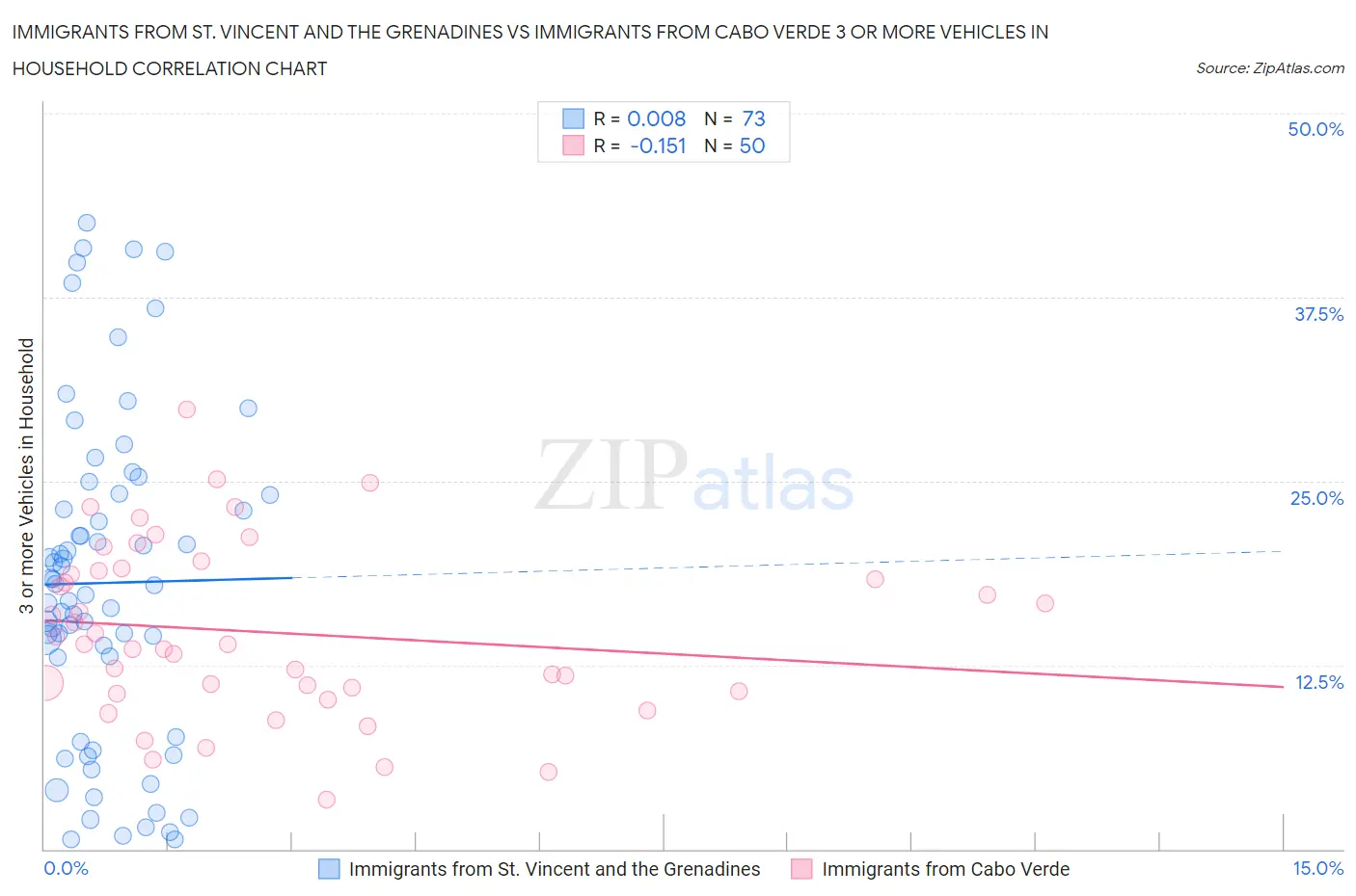 Immigrants from St. Vincent and the Grenadines vs Immigrants from Cabo Verde 3 or more Vehicles in Household