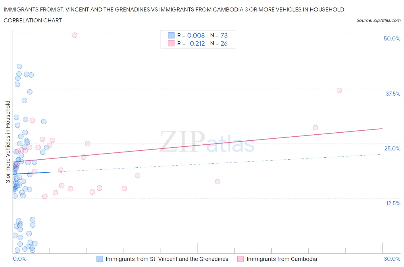 Immigrants from St. Vincent and the Grenadines vs Immigrants from Cambodia 3 or more Vehicles in Household