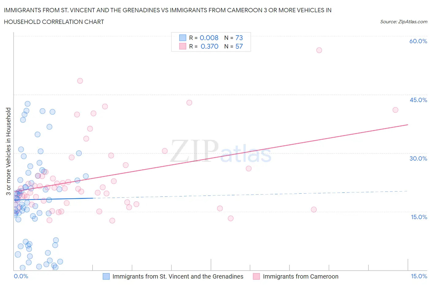 Immigrants from St. Vincent and the Grenadines vs Immigrants from Cameroon 3 or more Vehicles in Household
