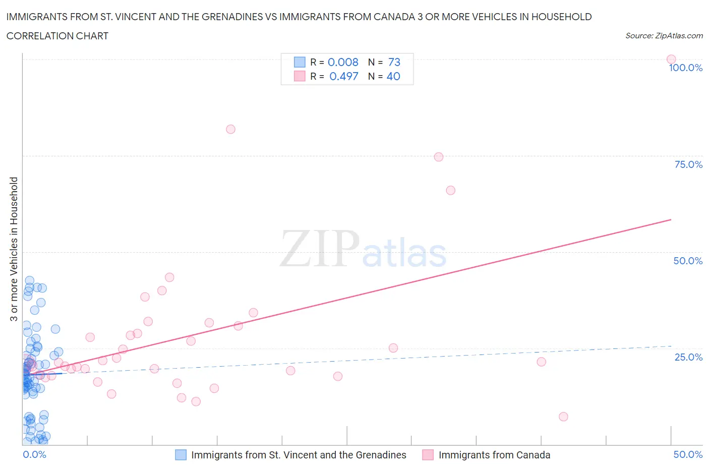 Immigrants from St. Vincent and the Grenadines vs Immigrants from Canada 3 or more Vehicles in Household