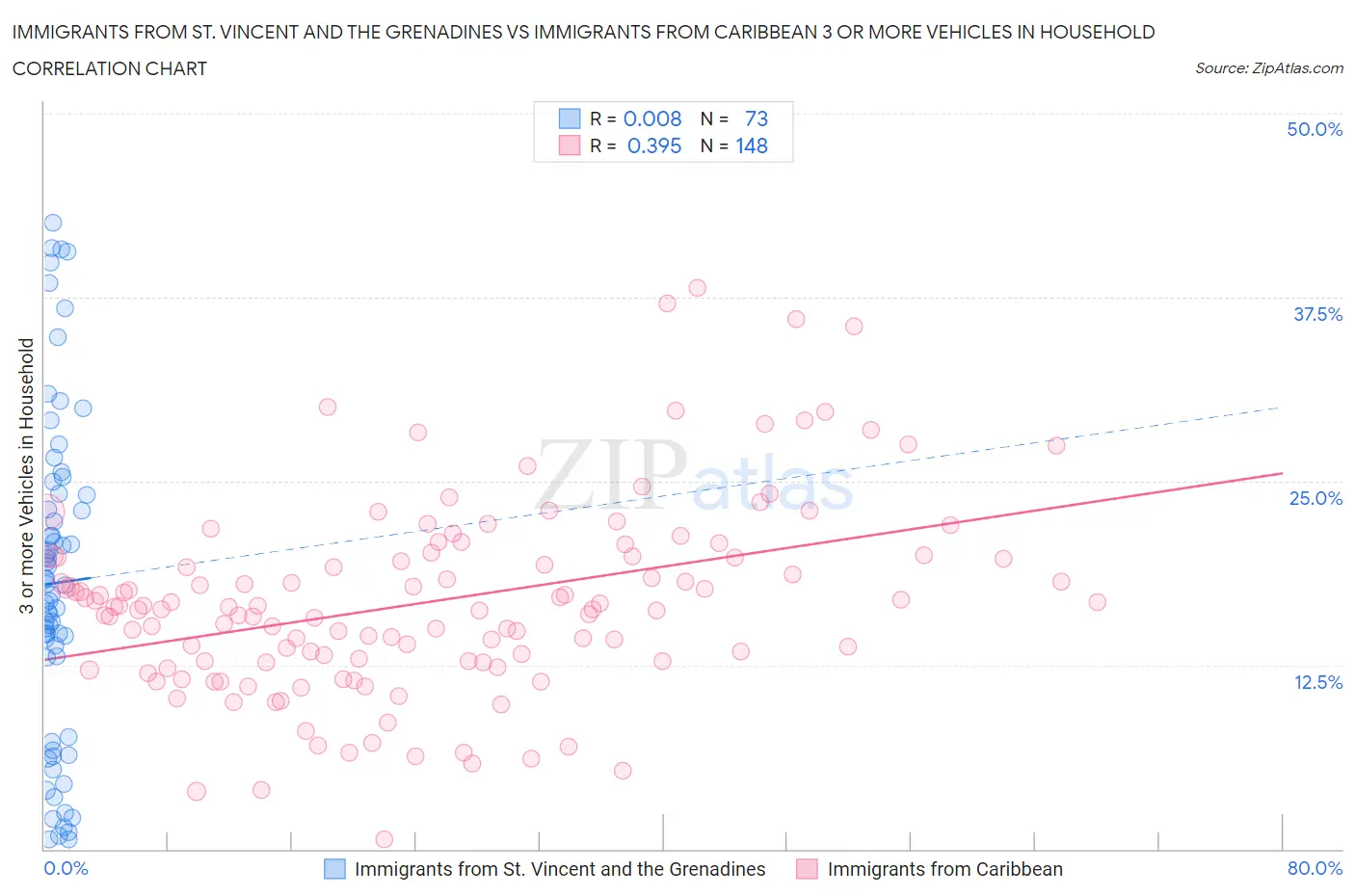 Immigrants from St. Vincent and the Grenadines vs Immigrants from Caribbean 3 or more Vehicles in Household