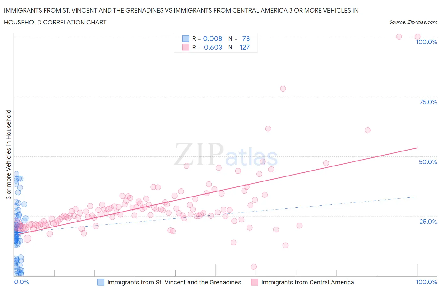 Immigrants from St. Vincent and the Grenadines vs Immigrants from Central America 3 or more Vehicles in Household