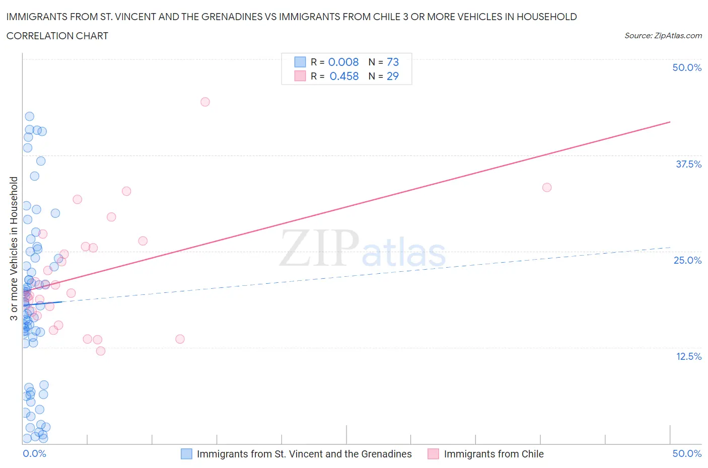 Immigrants from St. Vincent and the Grenadines vs Immigrants from Chile 3 or more Vehicles in Household