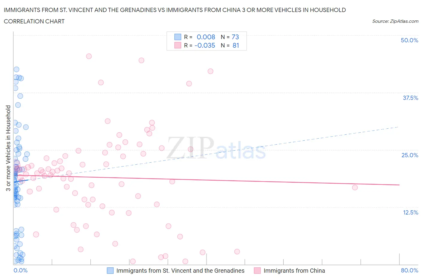 Immigrants from St. Vincent and the Grenadines vs Immigrants from China 3 or more Vehicles in Household