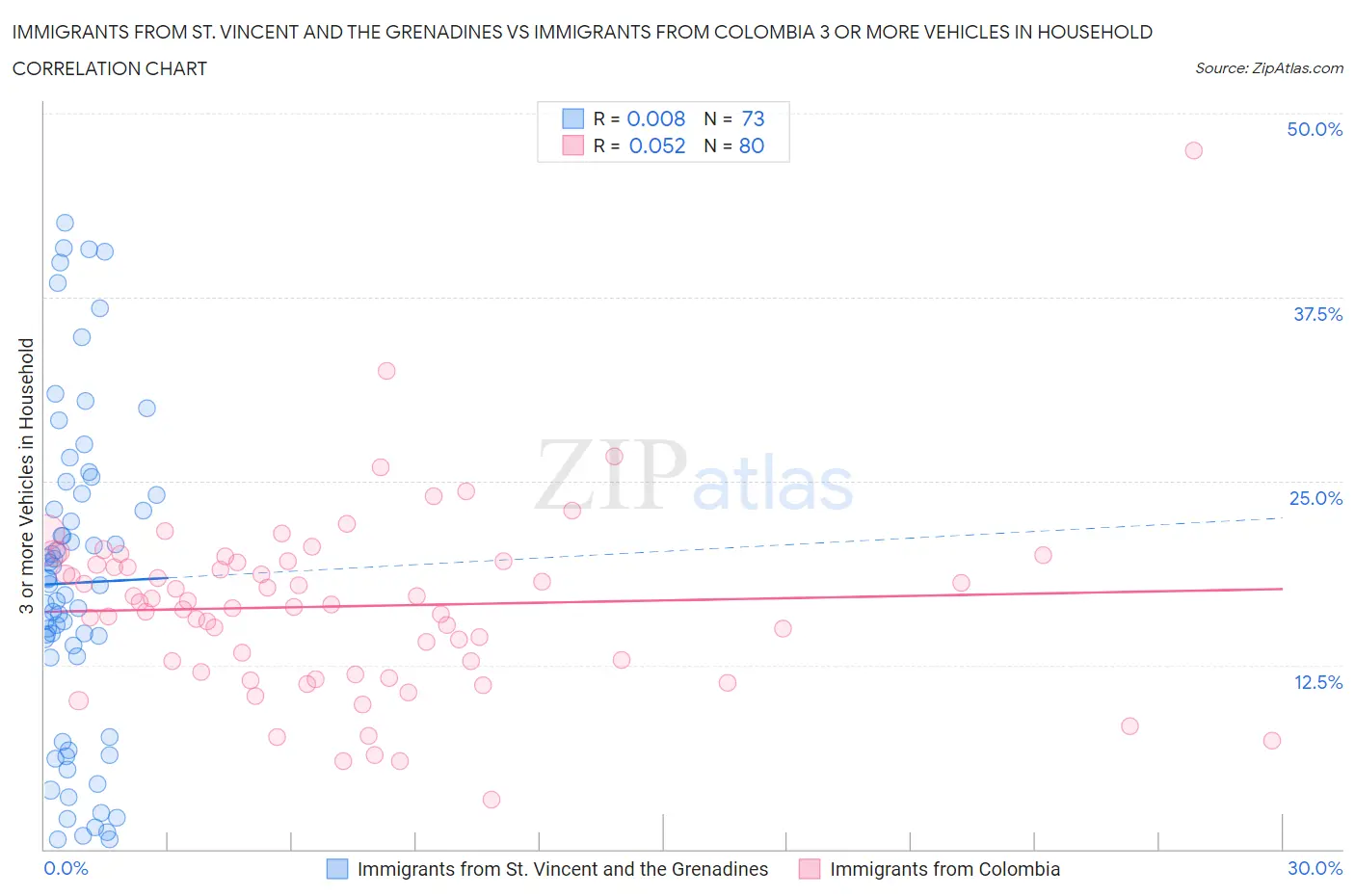 Immigrants from St. Vincent and the Grenadines vs Immigrants from Colombia 3 or more Vehicles in Household