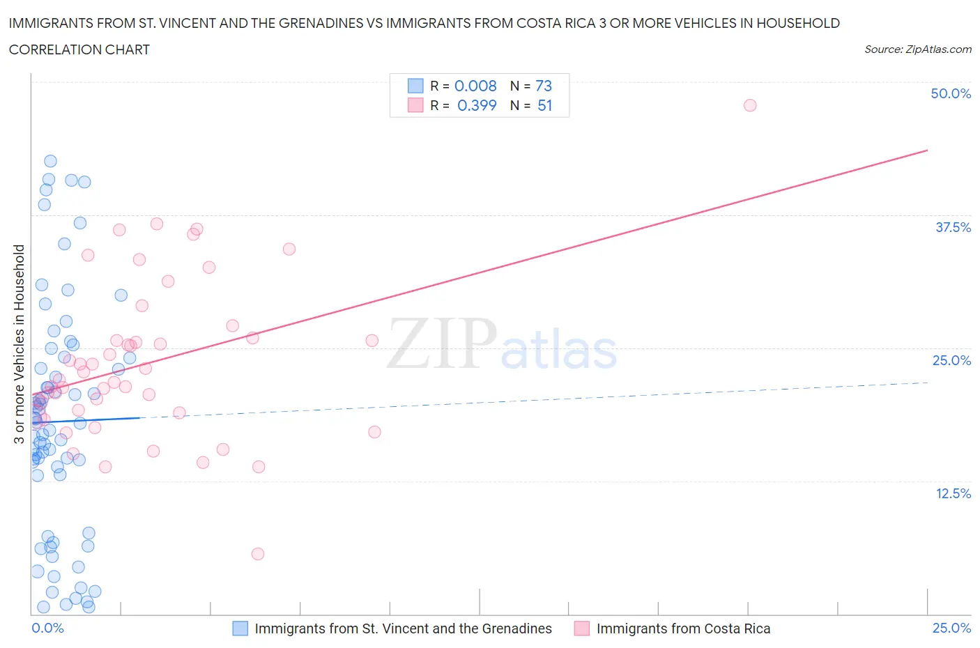 Immigrants from St. Vincent and the Grenadines vs Immigrants from Costa Rica 3 or more Vehicles in Household