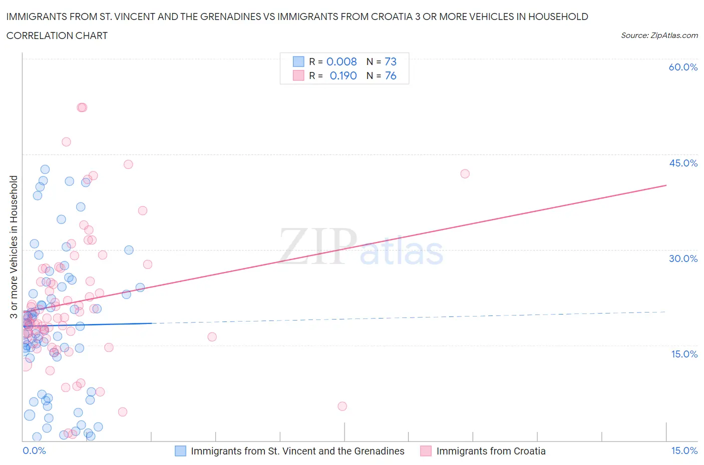 Immigrants from St. Vincent and the Grenadines vs Immigrants from Croatia 3 or more Vehicles in Household