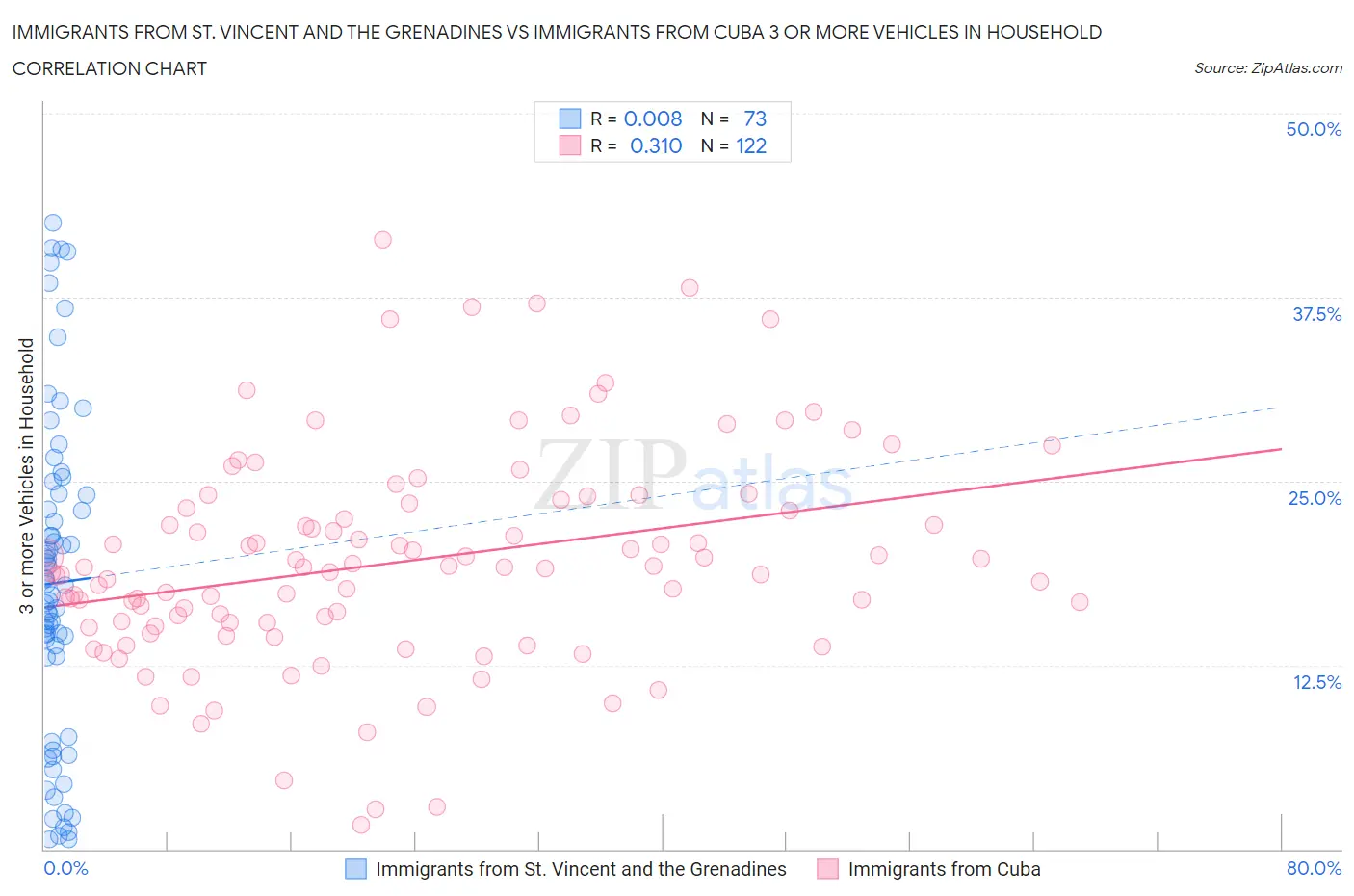 Immigrants from St. Vincent and the Grenadines vs Immigrants from Cuba 3 or more Vehicles in Household