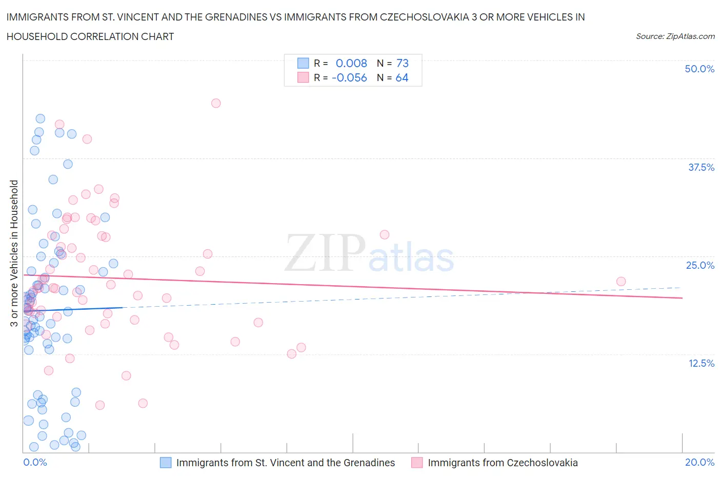 Immigrants from St. Vincent and the Grenadines vs Immigrants from Czechoslovakia 3 or more Vehicles in Household