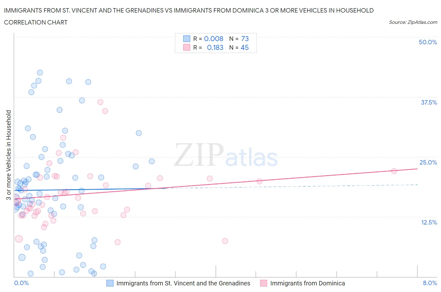 Immigrants from St. Vincent and the Grenadines vs Immigrants from Dominica 3 or more Vehicles in Household