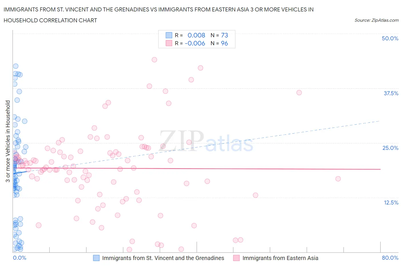 Immigrants from St. Vincent and the Grenadines vs Immigrants from Eastern Asia 3 or more Vehicles in Household