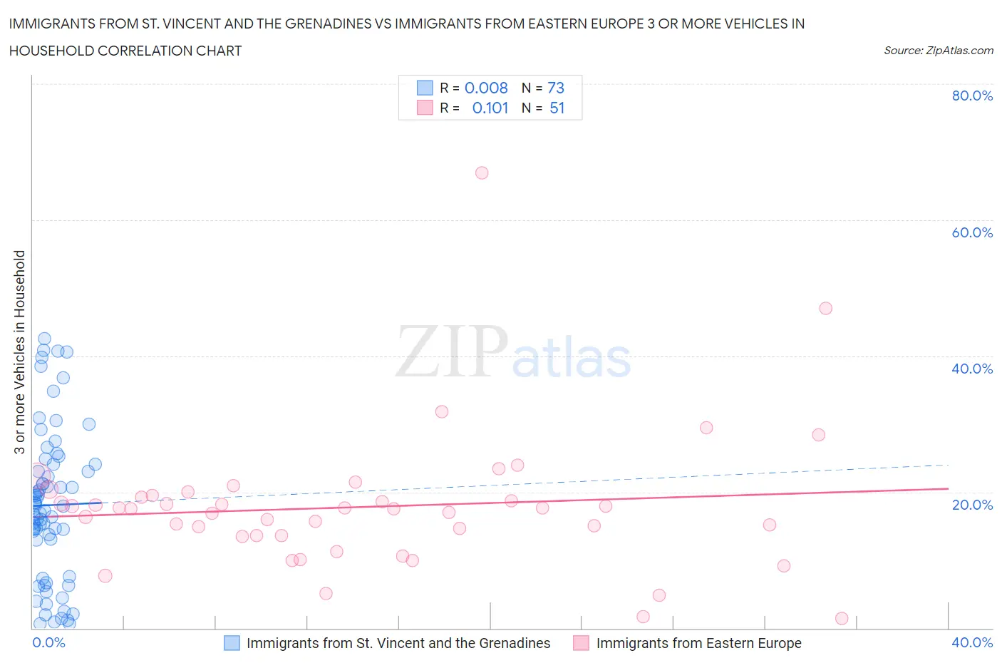 Immigrants from St. Vincent and the Grenadines vs Immigrants from Eastern Europe 3 or more Vehicles in Household