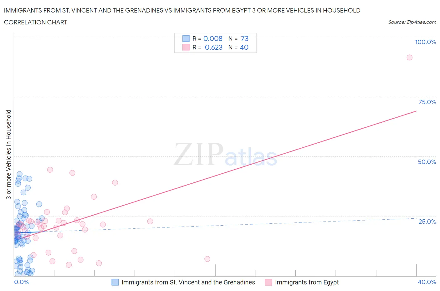 Immigrants from St. Vincent and the Grenadines vs Immigrants from Egypt 3 or more Vehicles in Household