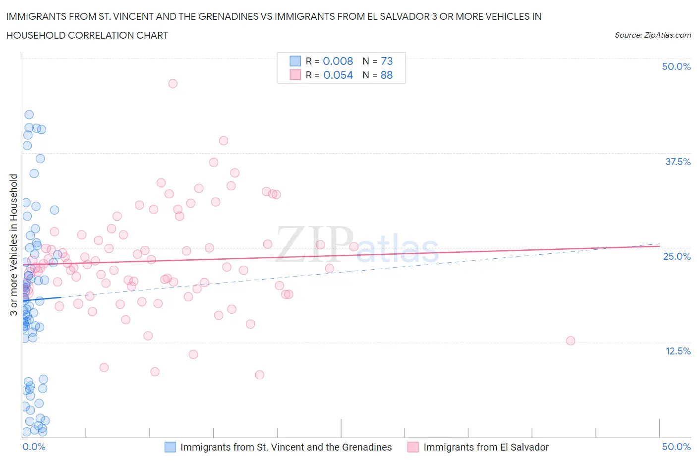 Immigrants from St. Vincent and the Grenadines vs Immigrants from El Salvador 3 or more Vehicles in Household