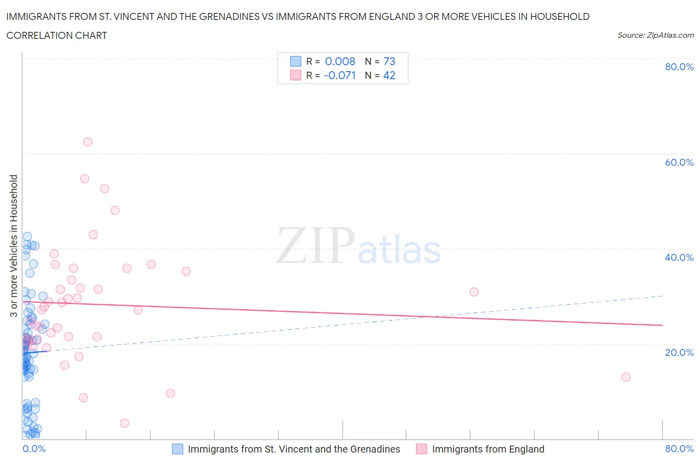 Immigrants from St. Vincent and the Grenadines vs Immigrants from England 3 or more Vehicles in Household