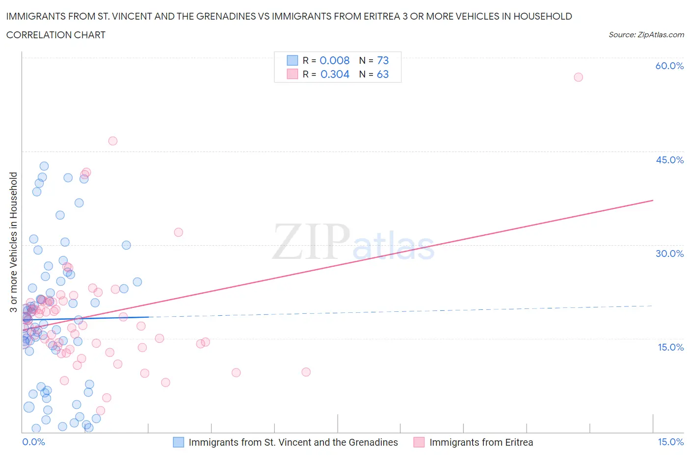 Immigrants from St. Vincent and the Grenadines vs Immigrants from Eritrea 3 or more Vehicles in Household