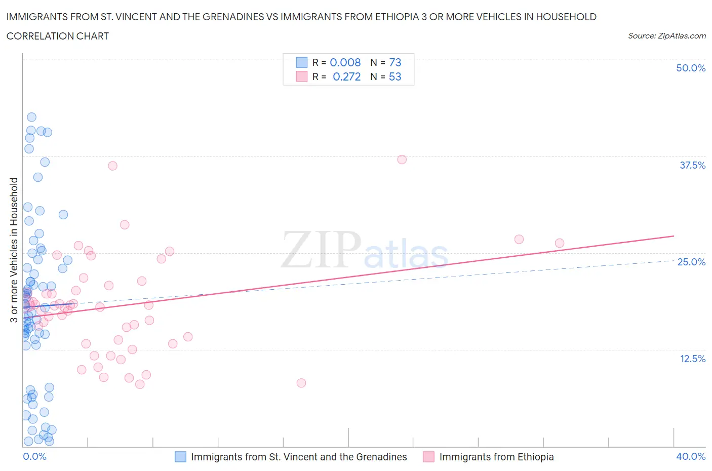 Immigrants from St. Vincent and the Grenadines vs Immigrants from Ethiopia 3 or more Vehicles in Household