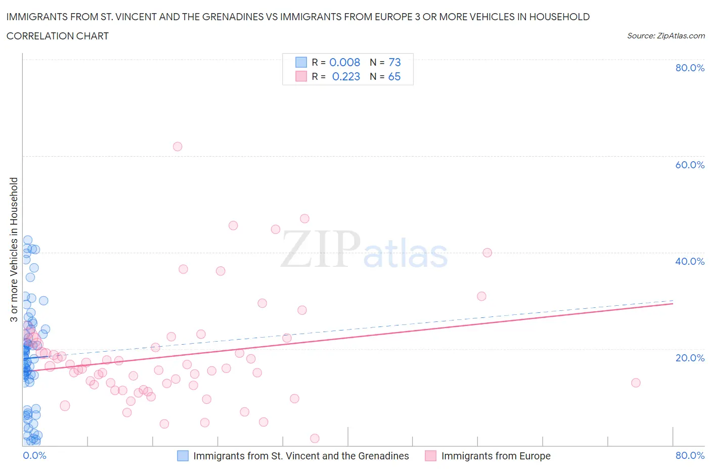Immigrants from St. Vincent and the Grenadines vs Immigrants from Europe 3 or more Vehicles in Household