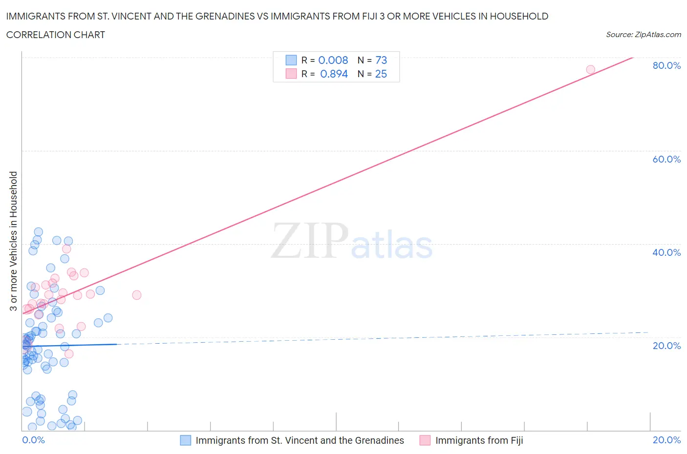 Immigrants from St. Vincent and the Grenadines vs Immigrants from Fiji 3 or more Vehicles in Household